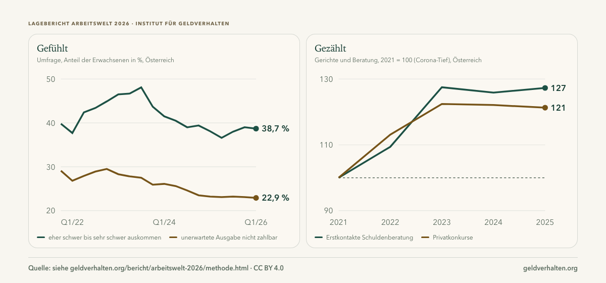 Gefühlt besser, gezählt schlechter